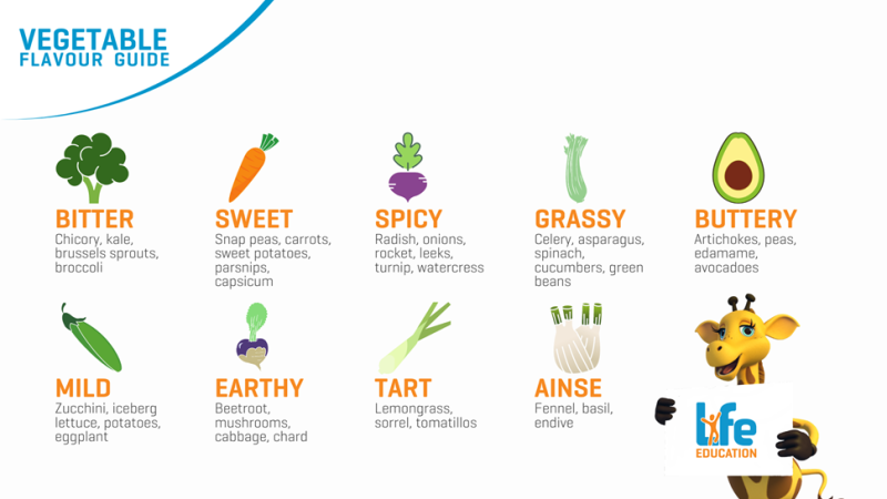 Vegetable Flavour Guide