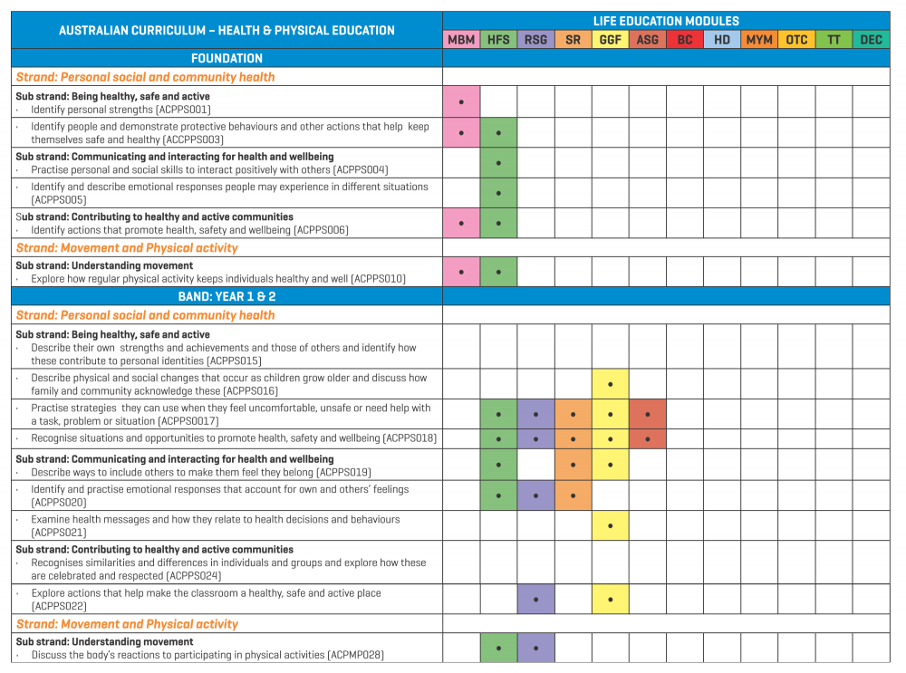 Program Alignment | Life Ed Qld